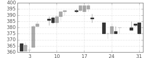 川崎汽の日足チャート(1994年8月)