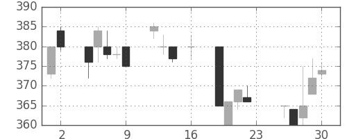 川崎汽の日足チャート(1994年9月)