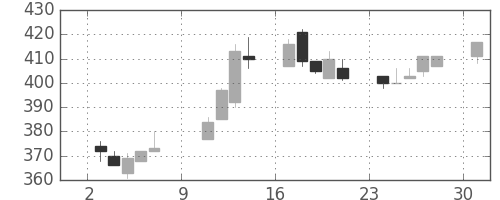 川崎汽の日足チャート(1994年10月)