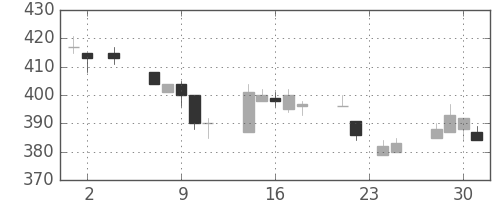 川崎汽の日足チャート(1994年11月)