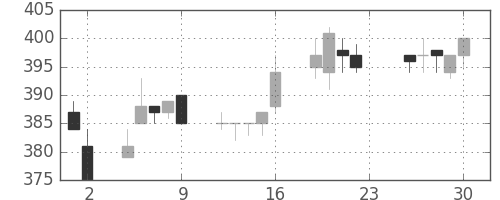 川崎汽の日足チャート(1994年12月)
