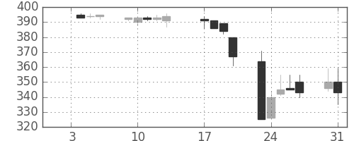 川崎汽の日足チャート(1995年1月)