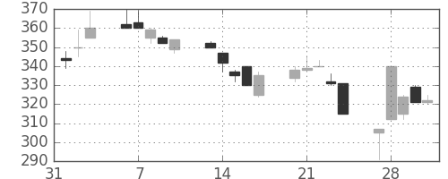 川崎汽の日足チャート(1995年2月)
