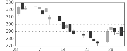 川崎汽の日足チャート(1995年3月)