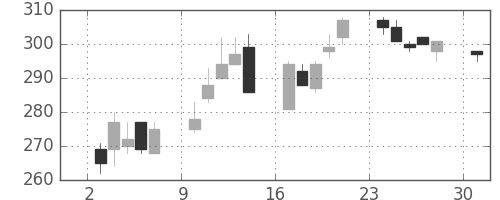 川崎汽の日足チャート(1995年4月)