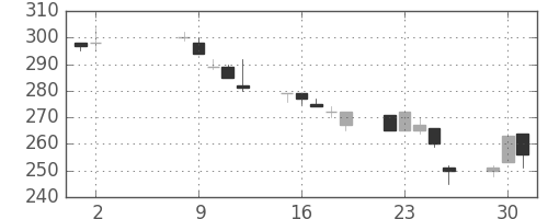 川崎汽の日足チャート(1995年5月)