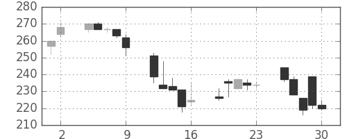 川崎汽の日足チャート(1995年6月)