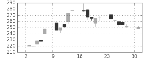 川崎汽の日足チャート(1995年7月)