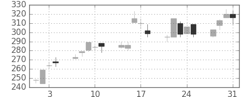 川崎汽の日足チャート(1995年8月)