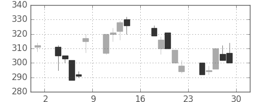川崎汽の日足チャート(1995年9月)