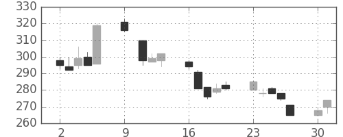 川崎汽の日足チャート(1995年10月)