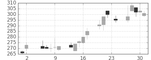 川崎汽の日足チャート(1995年11月)