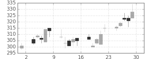 川崎汽の日足チャート(1995年12月)