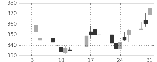 川崎汽の日足チャート(1996年1月)