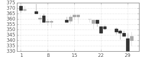 川崎汽の日足チャート(1996年2月)