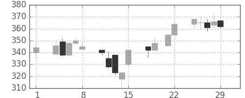 川崎汽の日足チャート(1996年3月)