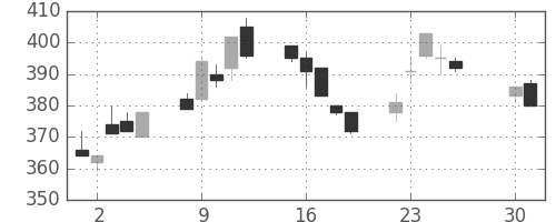 川崎汽の日足チャート(1996年4月)