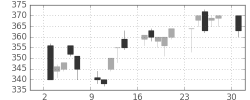 川崎汽の日足チャート(1996年6月)