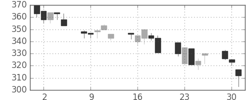 川崎汽の日足チャート(1996年7月)
