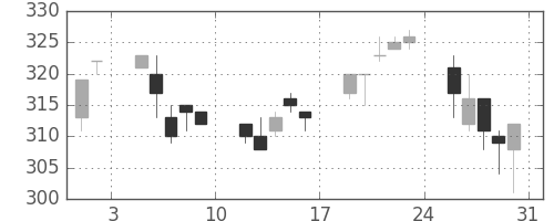 川崎汽の日足チャート(1996年8月)