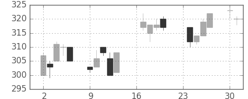 川崎汽の日足チャート(1996年9月)