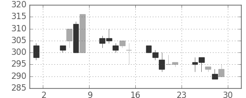川崎汽の日足チャート(1996年11月)
