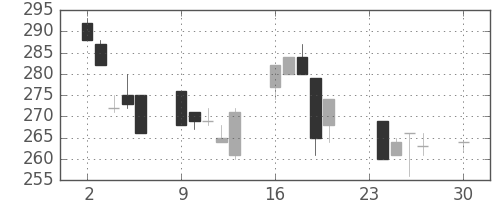 川崎汽の日足チャート(1996年12月)