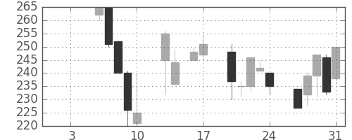 川崎汽の日足チャート(1997年1月)