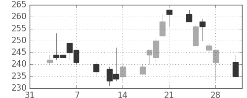 川崎汽の日足チャート(1997年2月)