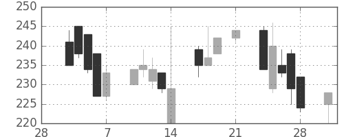 川崎汽の日足チャート(1997年3月)