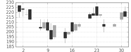 川崎汽の日足チャート(1997年4月)