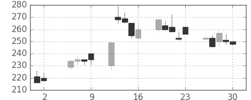 川崎汽の日足チャート(1997年5月)