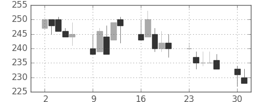 川崎汽の日足チャート(1997年6月)