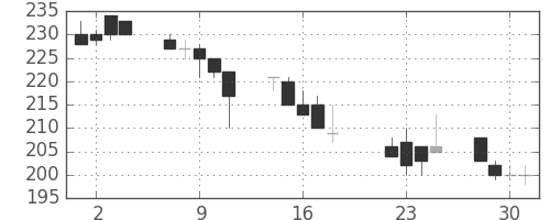 川崎汽の日足チャート(1997年7月)