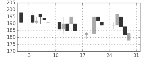 川崎汽の日足チャート(1997年8月)