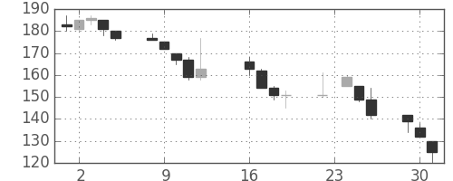 川崎汽の日足チャート(1997年9月)