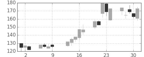 川崎汽の日足チャート(1997年10月)