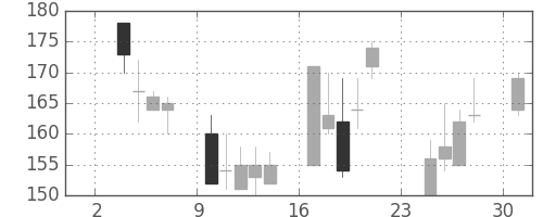 川崎汽の日足チャート(1997年11月)