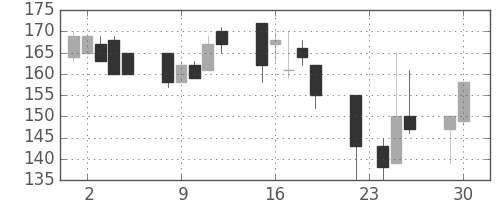 川崎汽の日足チャート(1997年12月)
