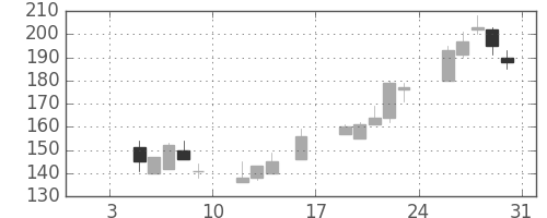 川崎汽の日足チャート(1998年1月)