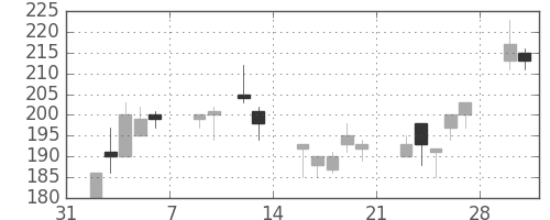 川崎汽の日足チャート(1998年2月)