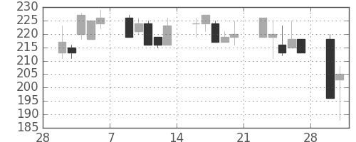 川崎汽の日足チャート(1998年3月)