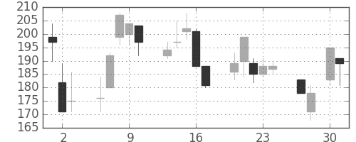川崎汽の日足チャート(1998年4月)