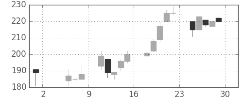 川崎汽の日足チャート(1998年5月)