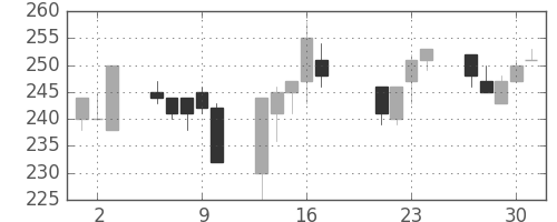 川崎汽の日足チャート(1998年7月)
