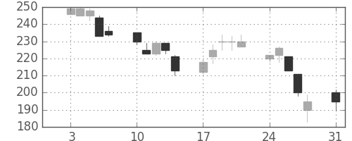 川崎汽の日足チャート(1998年8月)