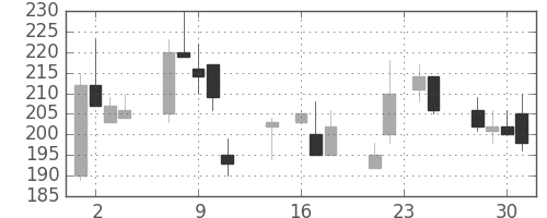 川崎汽の日足チャート(1998年9月)