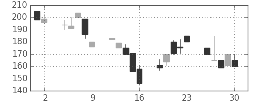 川崎汽の日足チャート(1998年10月)