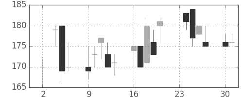 川崎汽の日足チャート(1998年11月)