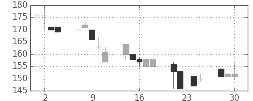 川崎汽の日足チャート(1998年12月)